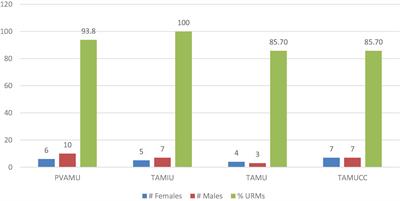 The Effects of Undergraduate Research Experiences as Reported by Texas A&M University System Louis Stokes Alliance for Minority Participation Students